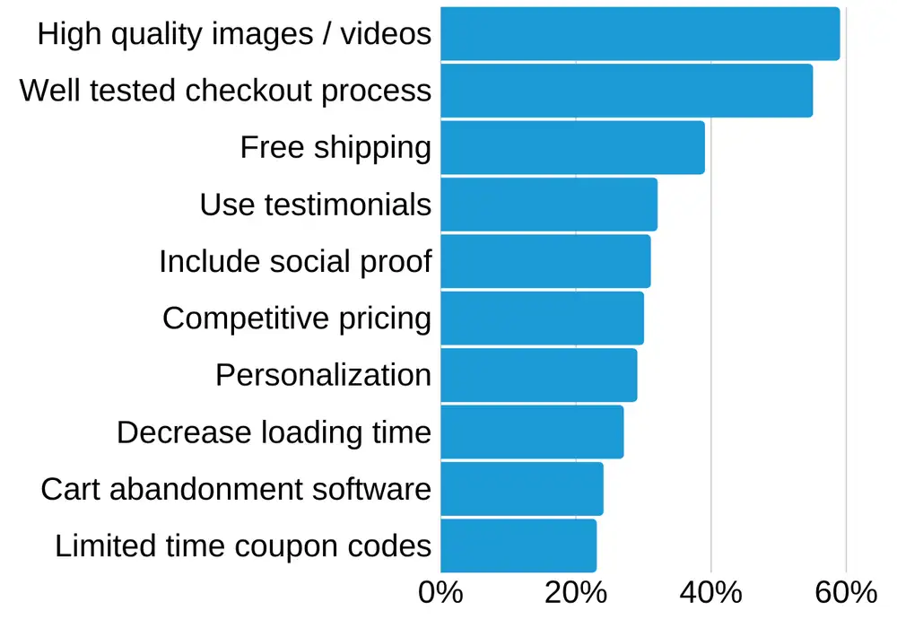 Trucchi per migliorare un ecommerce: 10 punti essenziali